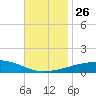 Tide chart for SE Pass, Mississippi River, Mississippi on 2021/11/26