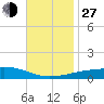 Tide chart for SE Pass, Mississippi River, Mississippi on 2021/11/27