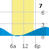 Tide chart for SE Pass, Mississippi River, Mississippi on 2021/11/7
