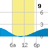 Tide chart for SE Pass, Mississippi River, Mississippi on 2021/11/9