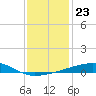 Tide chart for SE Pass, Mississippi River, Mississippi on 2021/12/23