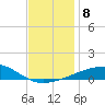 Tide chart for SE Pass, Mississippi River, Mississippi on 2021/12/8