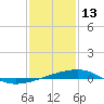 Tide chart for SE Pass, Mississippi River, Mississippi on 2022/01/13