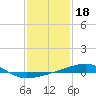 Tide chart for SE Pass, Mississippi River, Mississippi on 2022/01/18