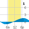Tide chart for SE Pass, Mississippi River, Mississippi on 2022/01/1