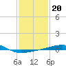 Tide chart for SE Pass, Mississippi River, Mississippi on 2022/01/20