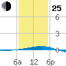 Tide chart for SE Pass, Mississippi River, Mississippi on 2022/01/25