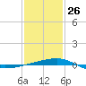 Tide chart for SE Pass, Mississippi River, Mississippi on 2022/01/26