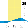 Tide chart for SE Pass, Mississippi River, Mississippi on 2022/01/28