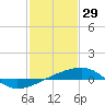 Tide chart for SE Pass, Mississippi River, Mississippi on 2022/01/29