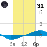 Tide chart for SE Pass, Mississippi River, Mississippi on 2022/01/31