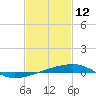 Tide chart for SE Pass, Mississippi River, Mississippi on 2022/02/12