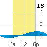 Tide chart for SE Pass, Mississippi River, Mississippi on 2022/02/13