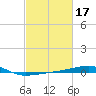Tide chart for SE Pass, Mississippi River, Mississippi on 2022/02/17