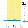 Tide chart for SE Pass, Mississippi River, Mississippi on 2022/02/21