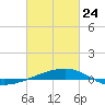 Tide chart for SE Pass, Mississippi River, Mississippi on 2022/02/24