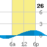 Tide chart for SE Pass, Mississippi River, Mississippi on 2022/02/26