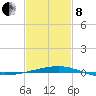 Tide chart for SE Pass, Mississippi River, Mississippi on 2022/02/8