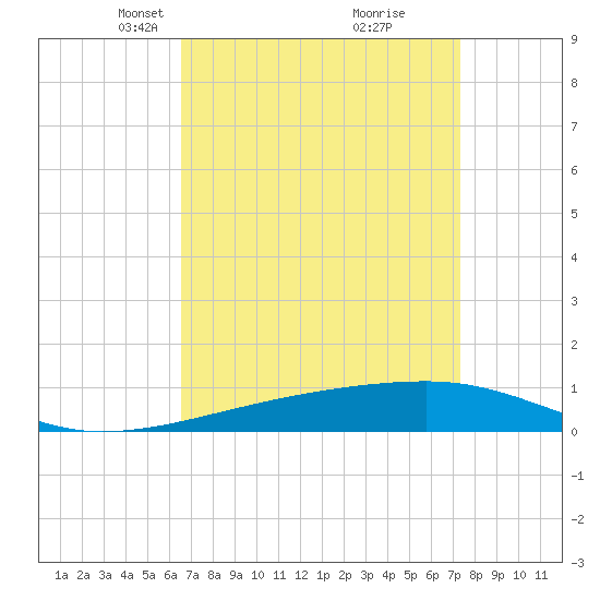 Tide Chart for 2022/04/11