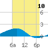 Tide chart for SE Pass, Mississippi River, Mississippi on 2022/08/10