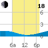 Tide chart for SE Pass, Mississippi River, Mississippi on 2022/08/18