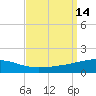 Tide chart for SE Pass, Mississippi River, Mississippi on 2022/09/14