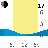 Tide chart for SE Pass, Mississippi River, Mississippi on 2022/09/17