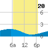 Tide chart for SE Pass, Mississippi River, Mississippi on 2022/09/20