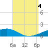 Tide chart for SE Pass, Mississippi River, Mississippi on 2022/09/4