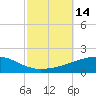 Tide chart for Southeast Pass, Mississippi on 2022/10/14