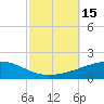 Tide chart for Southeast Pass, Mississippi on 2022/10/15