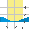 Tide chart for Southeast Pass, Mississippi on 2022/10/1