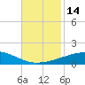 Tide chart for SE Pass, Mississippi River, Mississippi on 2022/11/14