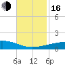 Tide chart for SE Pass, Mississippi River, Mississippi on 2022/11/16