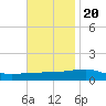 Tide chart for SE Pass, Mississippi River, Mississippi on 2022/11/20
