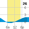 Tide chart for SE Pass, Mississippi River, Mississippi on 2022/11/26