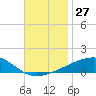 Tide chart for SE Pass, Mississippi River, Mississippi on 2022/11/27