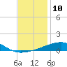 Tide chart for SE Pass, Mississippi River, Mississippi on 2022/12/10