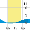 Tide chart for SE Pass, Mississippi River, Mississippi on 2022/12/11