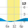 Tide chart for SE Pass, Mississippi River, Mississippi on 2022/12/12