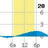 Tide chart for SE Pass, Mississippi River, Mississippi on 2022/12/20