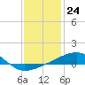 Tide chart for SE Pass, Mississippi River, Mississippi on 2022/12/24