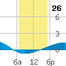 Tide chart for SE Pass, Mississippi River, Mississippi on 2022/12/26