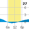 Tide chart for SE Pass, Mississippi River, Mississippi on 2022/12/27