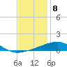 Tide chart for SE Pass, Mississippi River, Mississippi on 2022/12/8