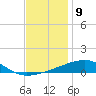 Tide chart for SE Pass, Mississippi River, Mississippi on 2022/12/9