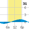 Tide chart for Southeast Pass, Mississippi on 2023/01/31