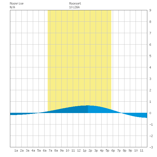 Tide Chart for 2023/02/12