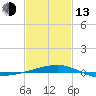 Tide chart for SE Pass, Mississippi River, Mississippi on 2023/02/13