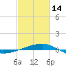 Tide chart for SE Pass, Mississippi River, Mississippi on 2023/02/14